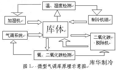 氣調(diào)庫設(shè)計建造原理圖